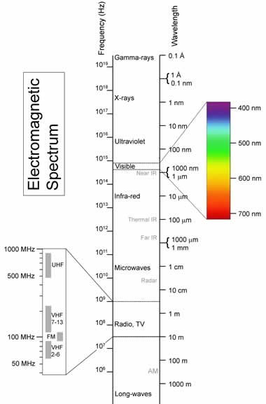 Electromagnetic Sectrum